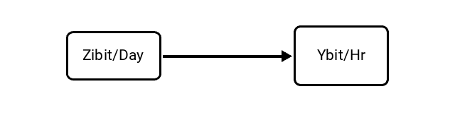 Zebibits per Day (Zibit/Day) to Yottabits per Hour (Ybit/Hr) Conversion Image
