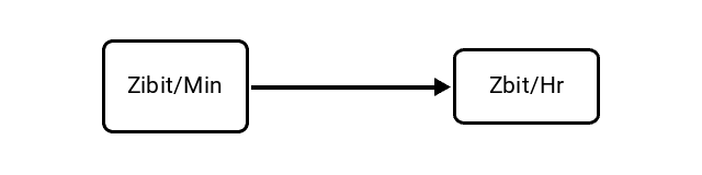 Zebibits per Minute (Zibit/Min) to Zettabits per Hour (Zbit/Hr) Conversion Image