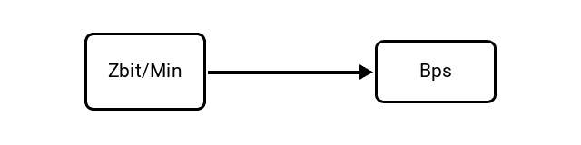 Zettabits per Minute (Zbit/Min) to Bytes per Second (Bps) Conversion Image