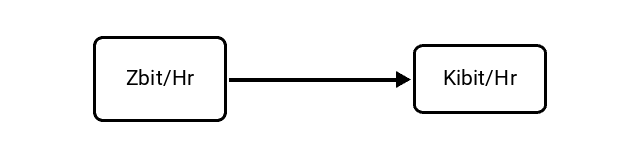 Zettabits per Hour (Zbit/Hr) to Kibibits per Hour (Kibit/Hr) Conversion Image
