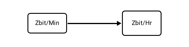 Zettabits per Minute (Zbit/Min) to Zettabits per Hour (Zbit/Hr) Conversion Image