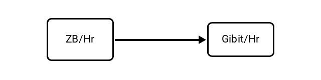 Zettabytes per Hour (ZB/Hr) to Gibibits per Hour (Gibit/Hr) Conversion Image