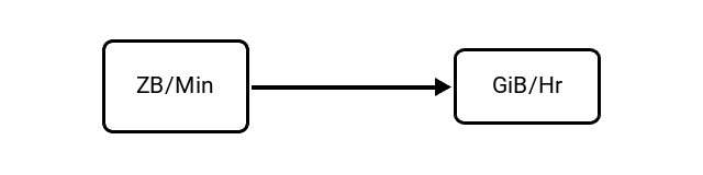 Zettabytes per Minute (ZB/Min) to Gibibytes per Hour (GiB/Hr) Conversion Image