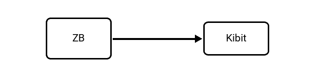 Zettabyte (ZB) to Kibibit (Kibit) Conversion Image