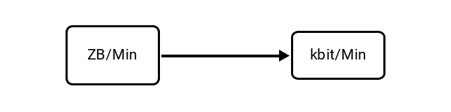 Zettabytes per Minute (ZB/Min) to Kilobits per Minute (kbit/Min) Conversion Image