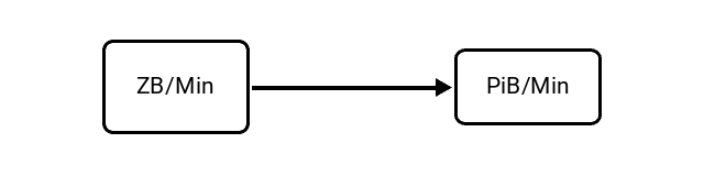 Zettabytes per Minute (ZB/Min) to Pebibytes per Minute (PiB/Min) Conversion Image