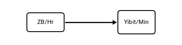 Zettabytes per Hour (ZB/Hr) to Yobibits per Minute (Yibit/Min) Conversion Image