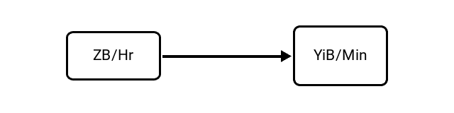 Zettabytes per Hour (ZB/Hr) to Yobibytes per Minute (YiB/Min) Conversion Image