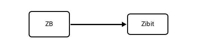 Zettabyte (ZB) to Zebibit (Zibit) Conversion Image