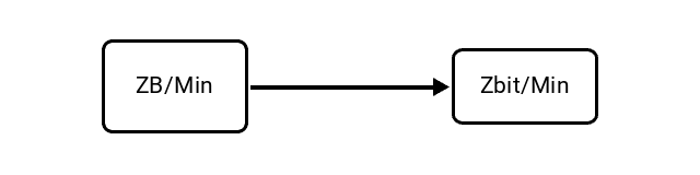 Zettabytes per Minute (ZB/Min) to Zettabits per Minute (Zbit/Min) Conversion Image